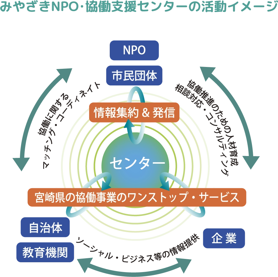 すごろくで知る　みやざきNPO・協働支援センターの活動イメージ図