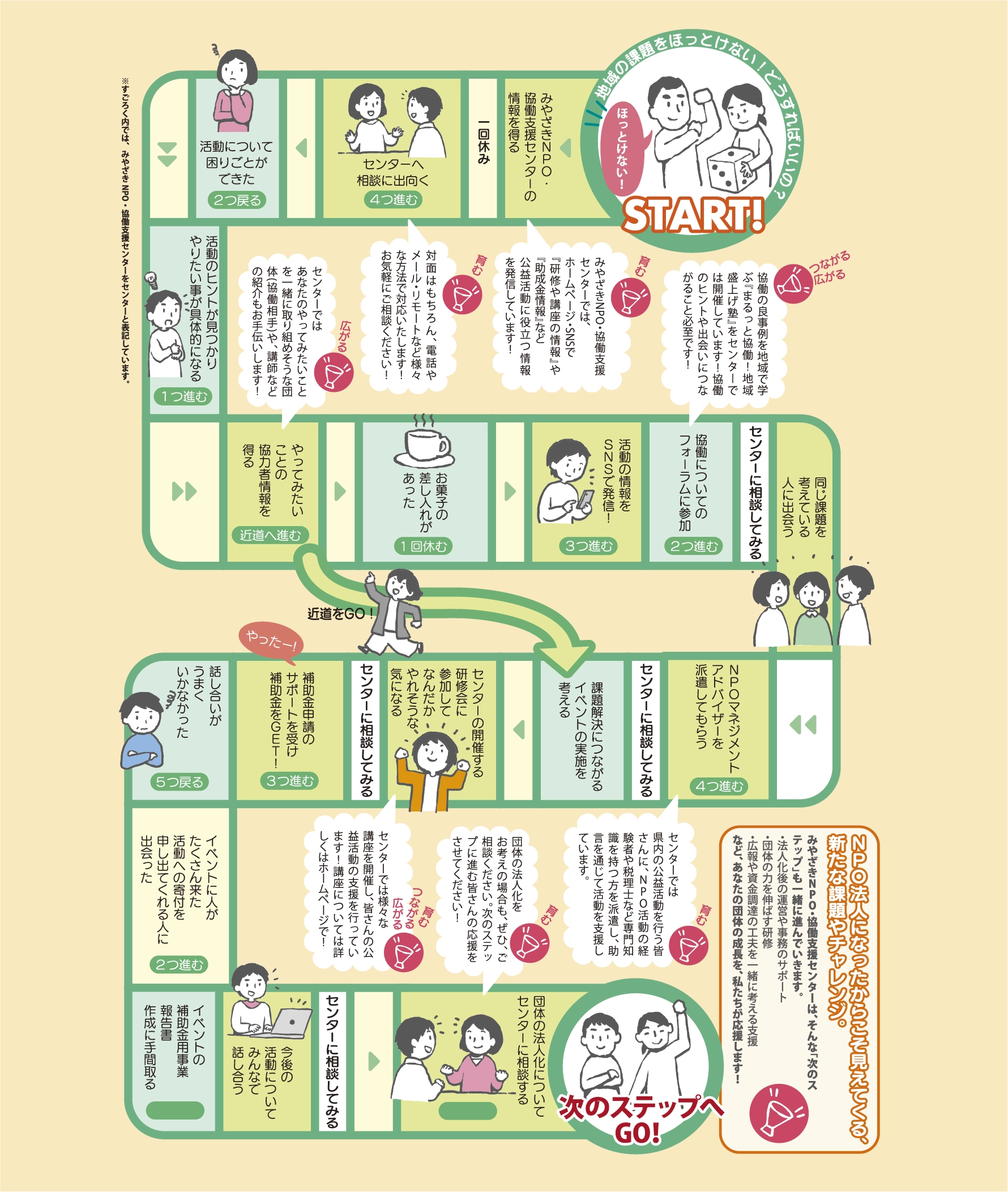 みやざきNPO・協働支援センターをしるためのすごろく